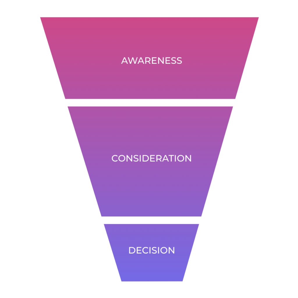 The customer decision journey (aka "the marketing funnel")